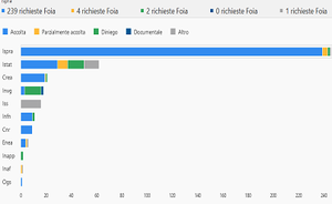 FOIA Openpolis Observatory: ISPRA is the research body that has received the most requests