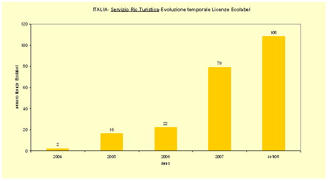 ecolabel grafico2 set2008.gif