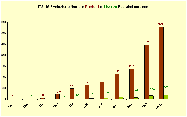 ecolabel grafico3 apr2008.gif