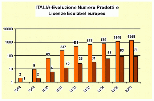 ecolabelevoluzioneott06.gif