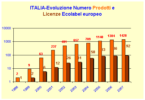 licenze evoluzione febb 07.gif