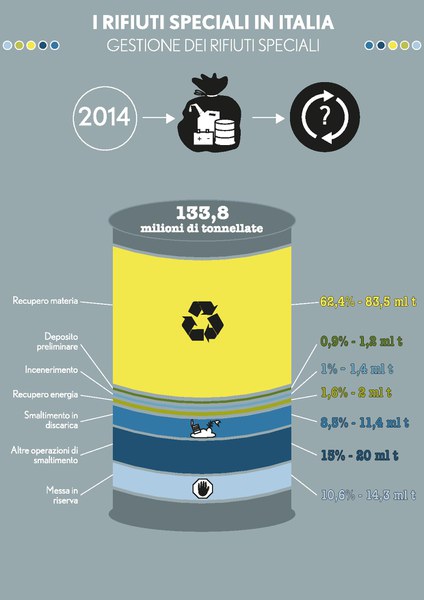 Gestione dei rifiuti speciali
