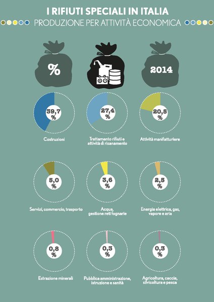 Produzione per attività economica