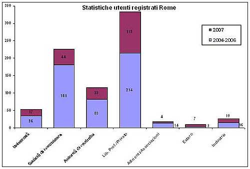 stat utenti rome.jpg