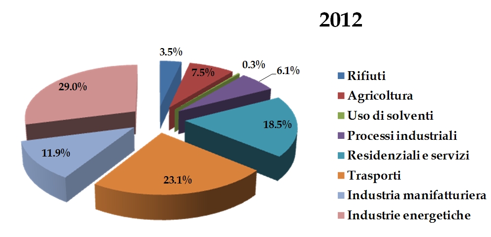 Ripartizione 2012