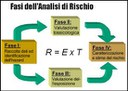 Schema delle fasi dell'analisi del rischio