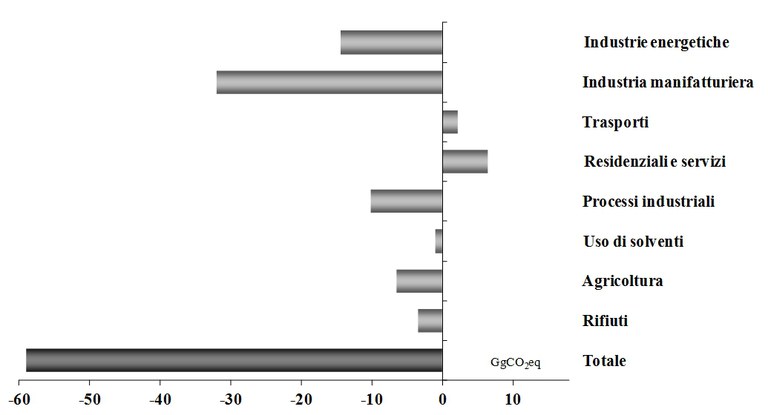 Variazioni assolute GHG