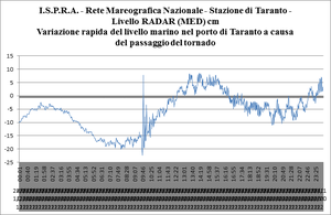 Tornado del 28 novembre su Taranto