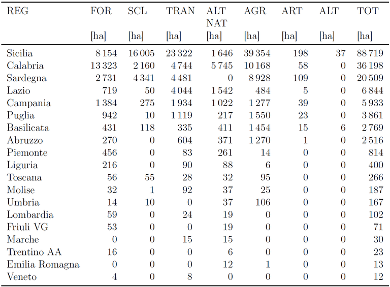 Dati EFFIS Italia 2021