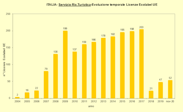 Servizio ricettività turistica: evoluzione temporale licenze Ecolabel