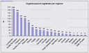 Organizzazioni per regione