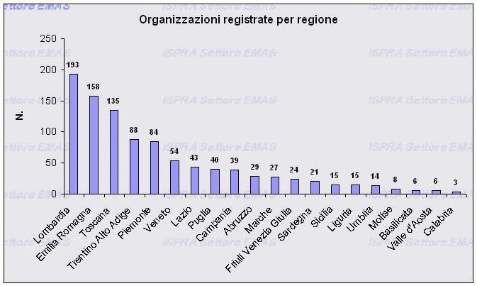 Regioni