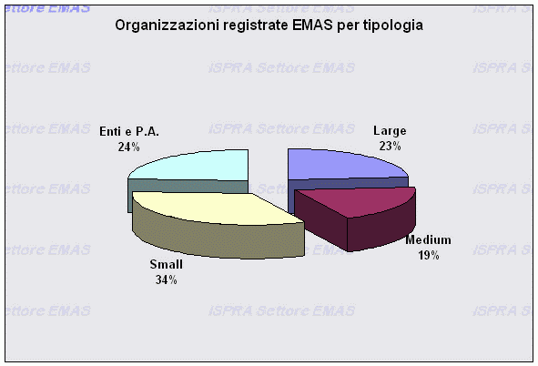 Numero registrazioni per tipologia