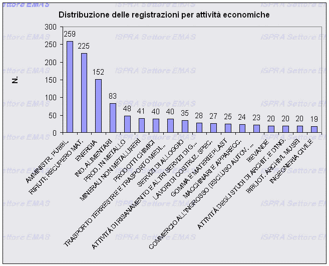 Registrazioni per codice NACE