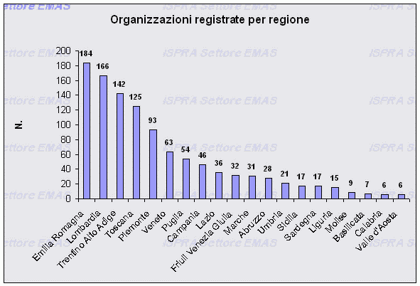 Regioni