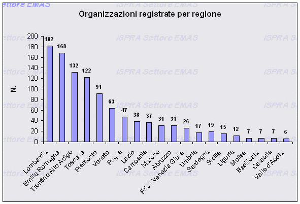 Regioni