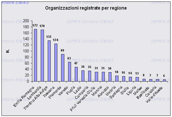 Regioni