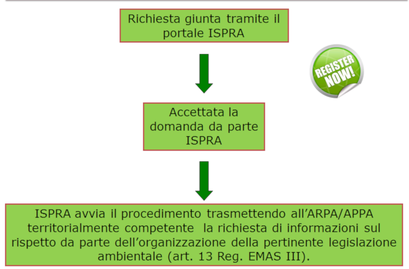 Schema registrazione emas