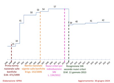 Avanzamento identificazione SIN giugno 2024.jpg