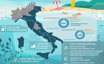 Mare e laghi: eccellente il 95% delle acque di balneazione italiane