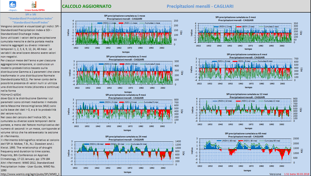 Esempio calcolo SPI