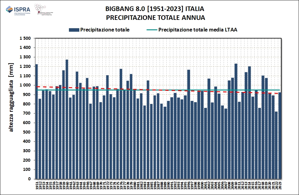 Precipitazione totale annua