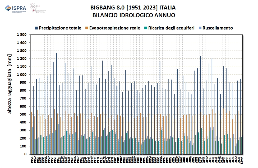 Bilancio nazionale annuale 1951-2023