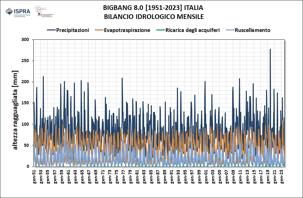 Bilancio nazionale mensile 1951–2023