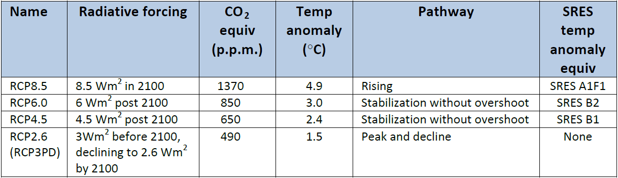 Scenari IPCC