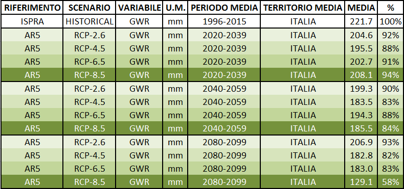 Stime ricarica