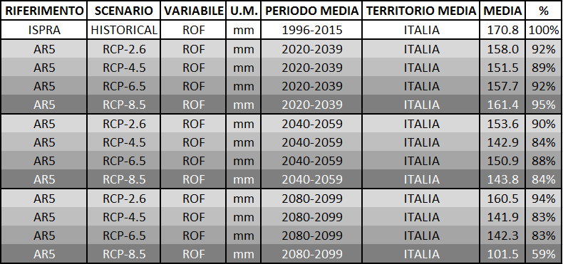 Stime ruscellamento